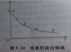 成层沉淀实验指导书(图27)