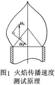 本生灯法测定火焰法向传播速度实验指导书(图1)