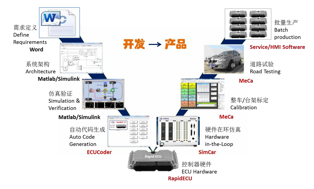 RapidECU ECU 快速开发流程